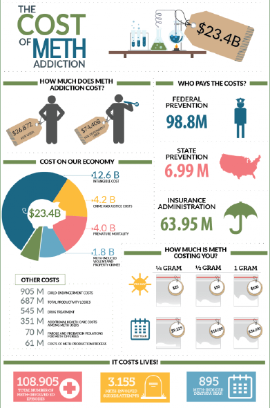 12068115_the-cost-of-meth-addiction-infographic_8197fb52_m